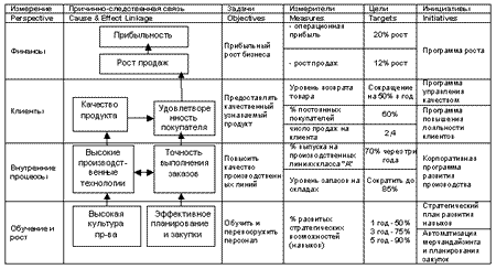 Статья: Balanced Scorecard - взгляд в будущее