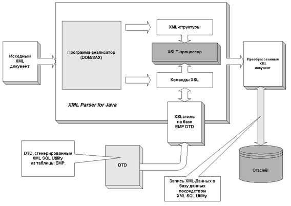 Реферат: Использование XML совместно с SQL