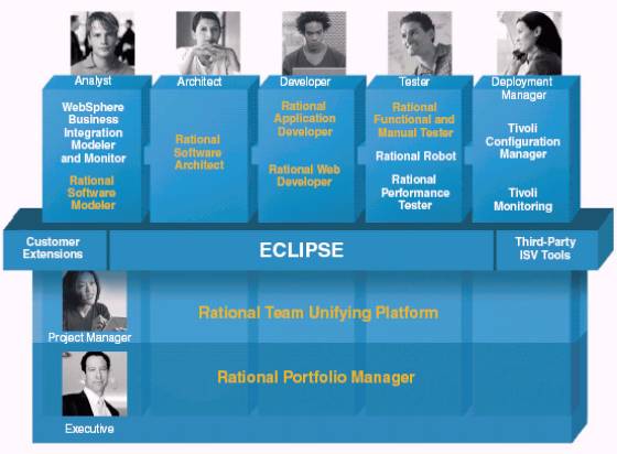 Eclipse          IBM.