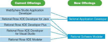   Rational Software Modeler  Rational Application Developer    