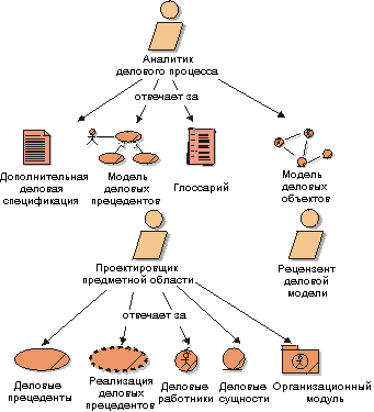 Типовая диаграмма краткого обзора артефактов