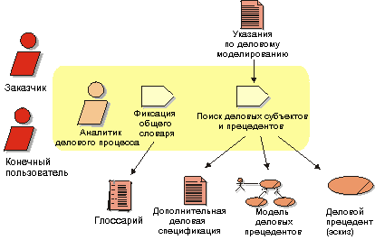 Типовая диаграмма деталей потока работ
