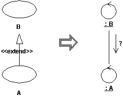 extending behavior can be modeled using explicit messages to invoke the extending behavior