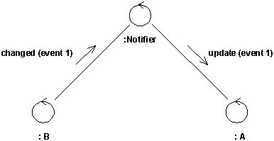 the extends association can be designed in terms of event notification