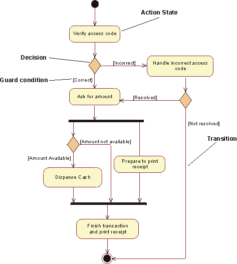 Guidelines: Activity Diagram in the Use-Case Model