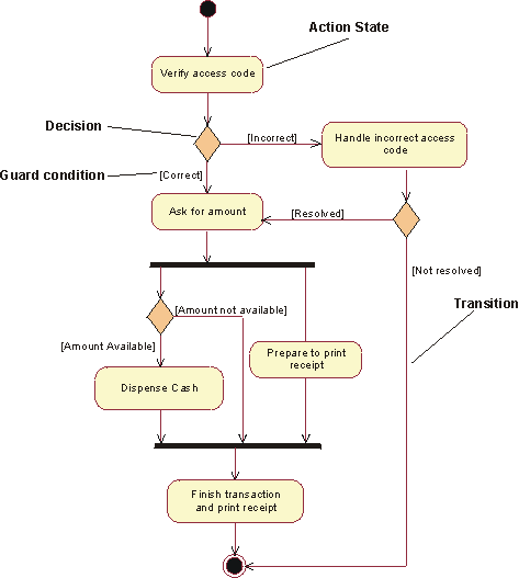 Difference Between State Chart Diagram And Activity Diagram