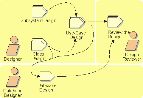 Workflow Detail: Design